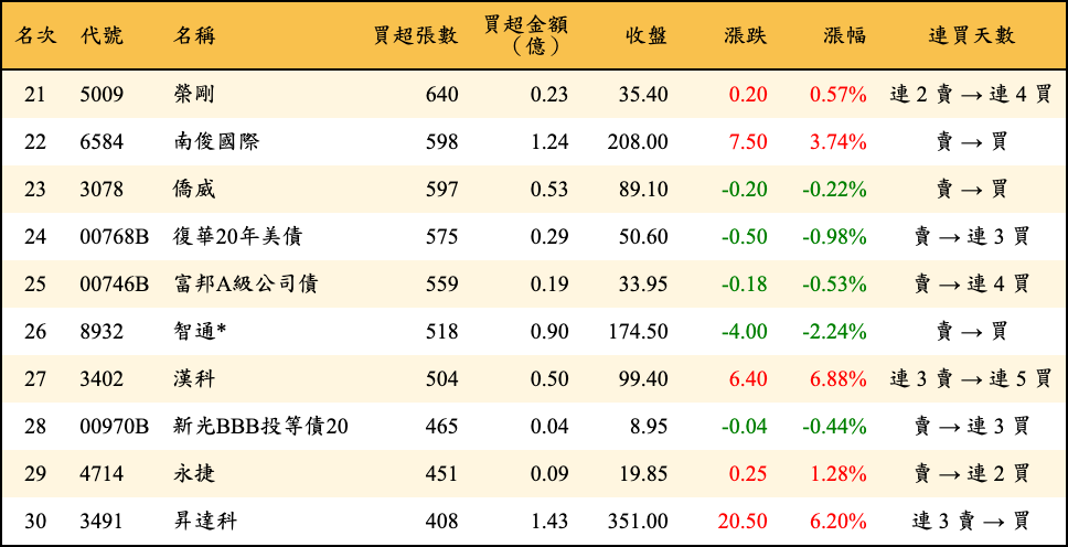 買超張數及金額