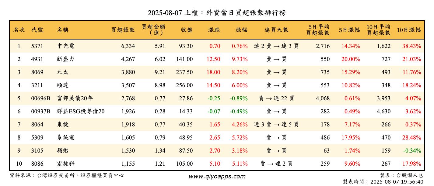 上櫃：外資當日買超張數排行榜