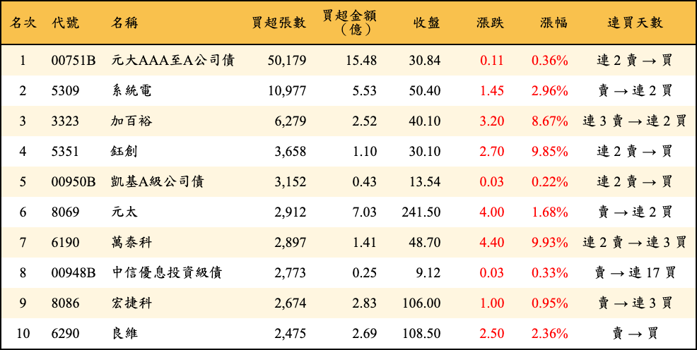 買超張數及金額