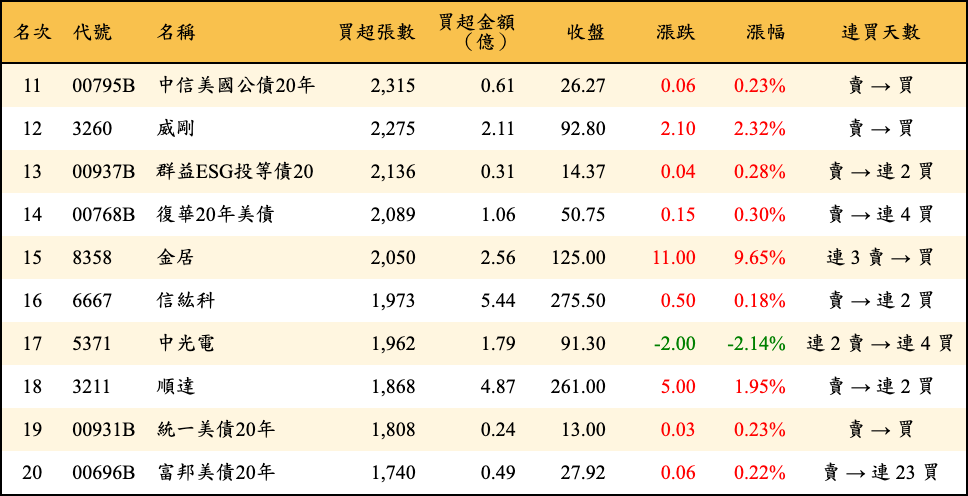 買超張數及金額