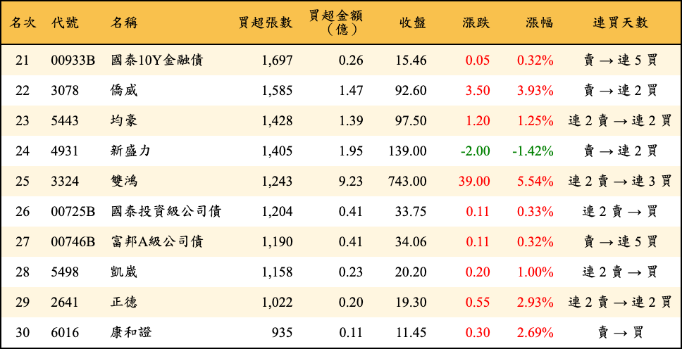 買超張數及金額