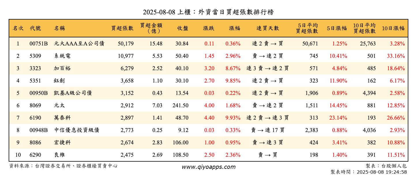 上櫃：外資當日買超張數排行榜