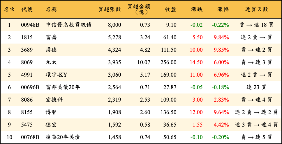 買超張數及金額