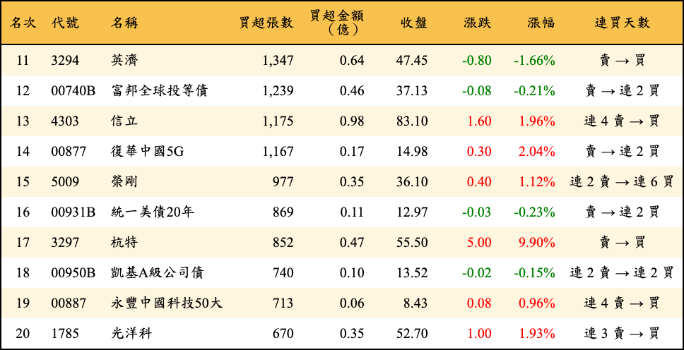 買超張數及金額