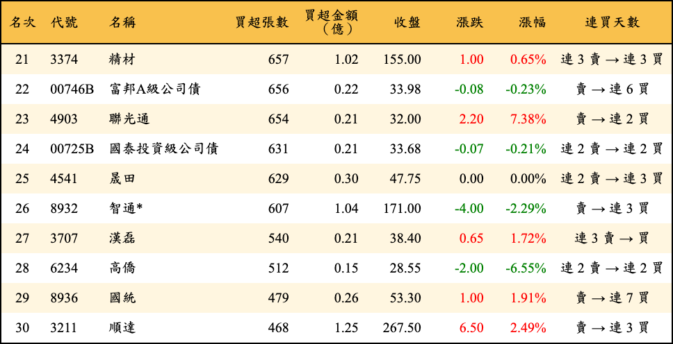 買超張數及金額