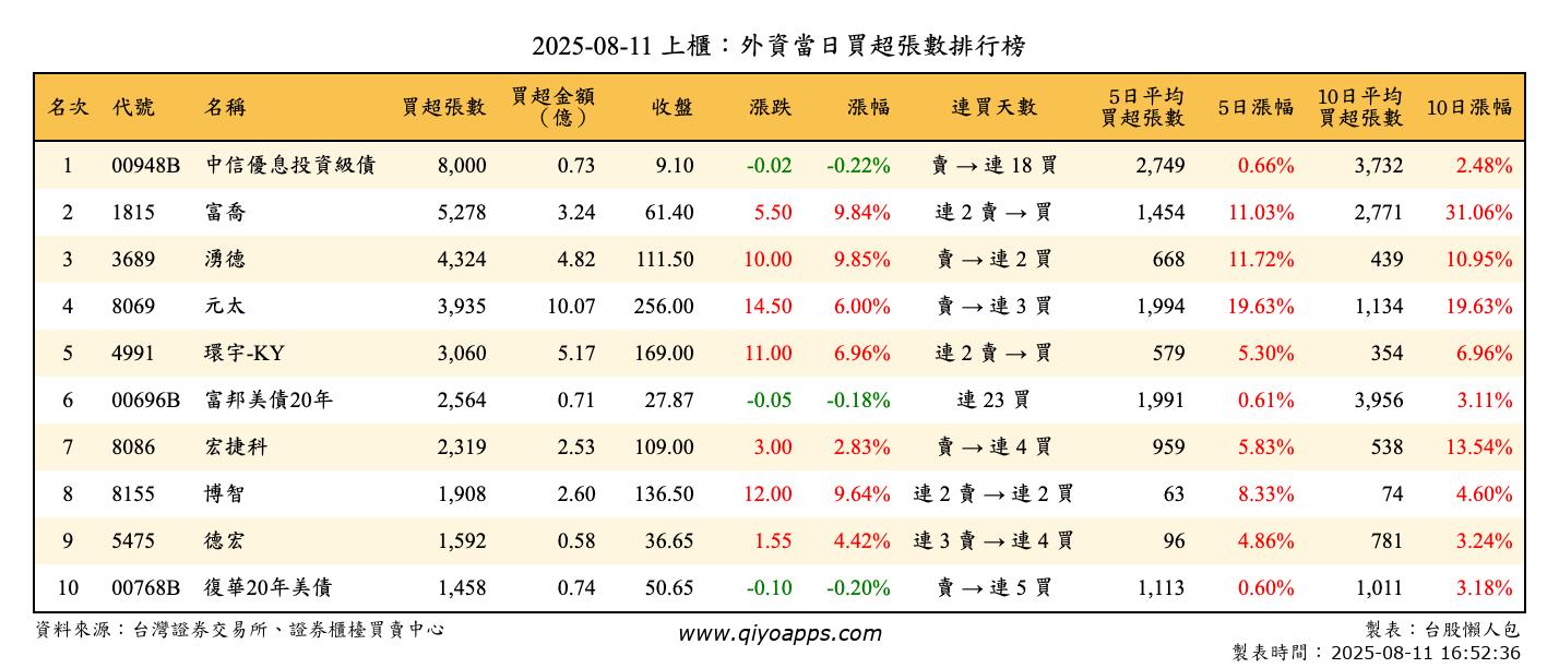 上櫃：外資當日買超張數排行榜