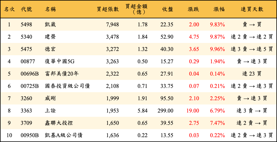 買超張數及金額