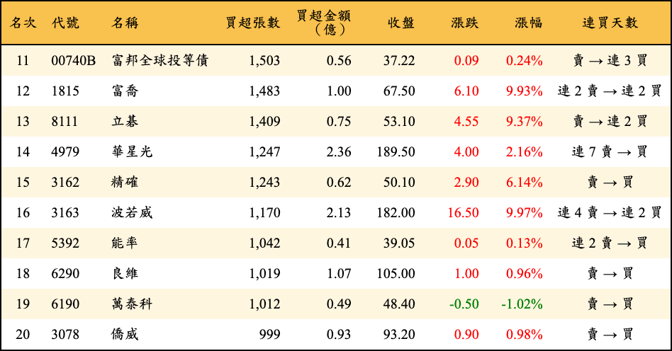 買超張數及金額