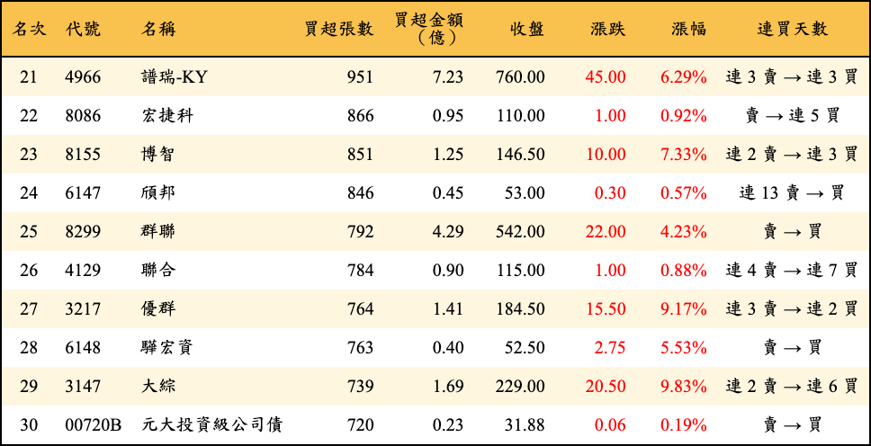買超張數及金額
