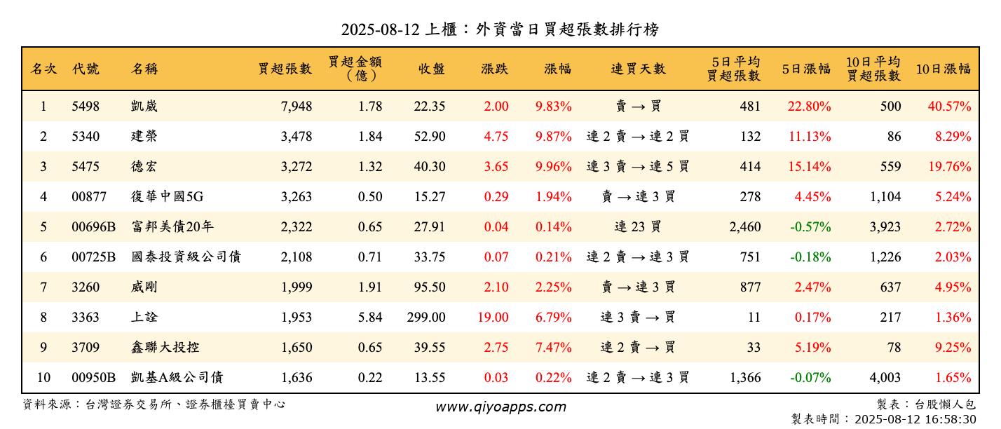 上櫃：外資當日買超張數排行榜