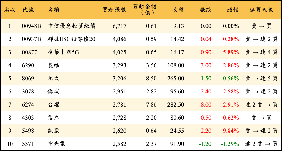 買超張數及金額
