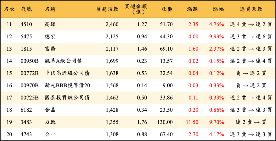 買超張數及金額