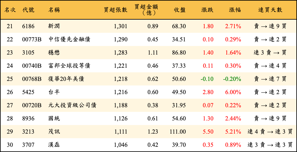 買超張數及金額