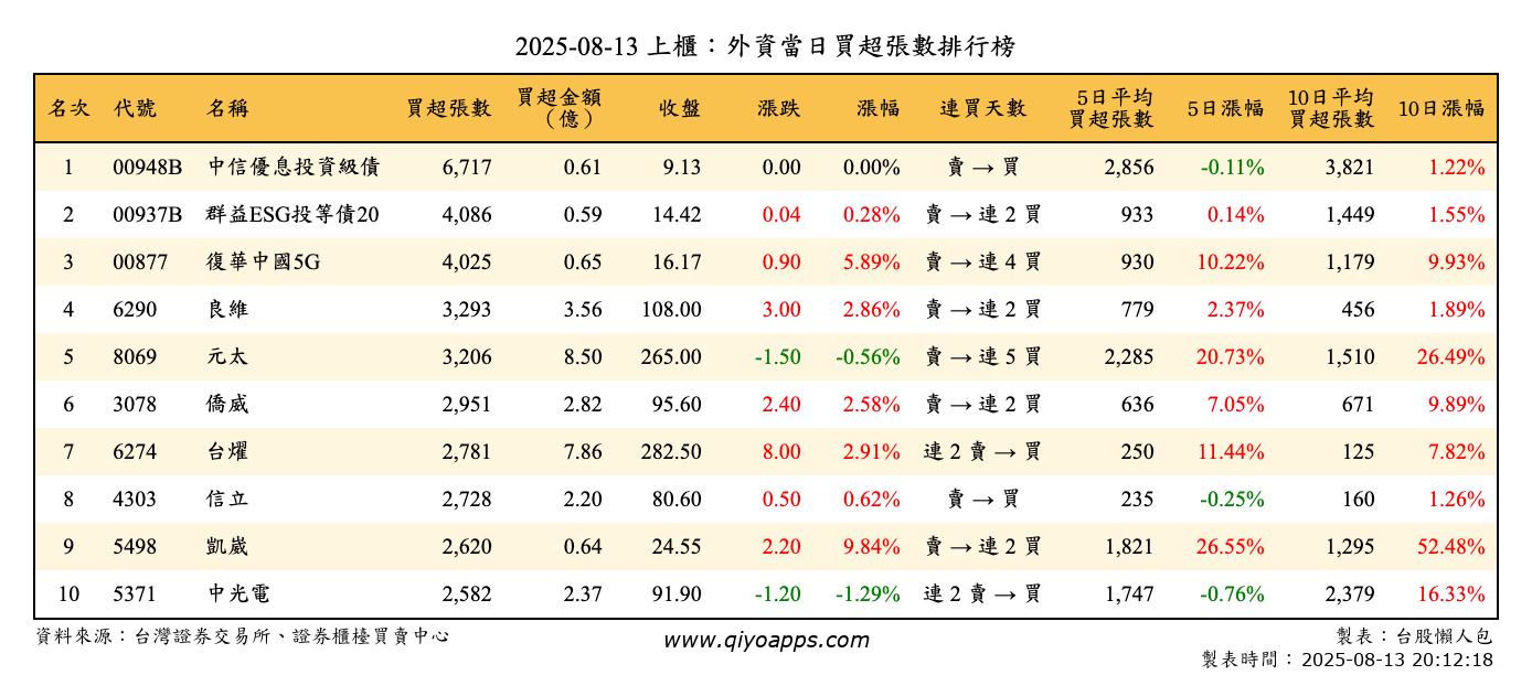 上櫃：外資當日買超張數排行榜
