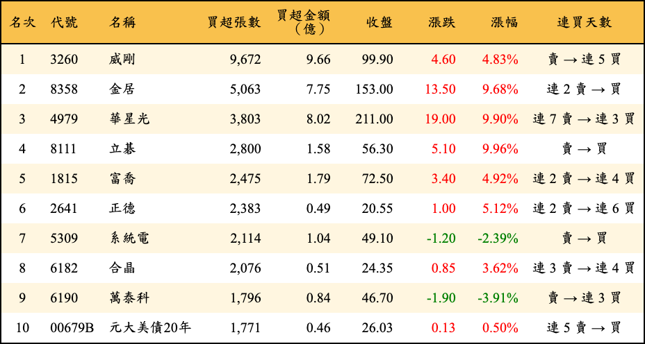 買超張數及金額