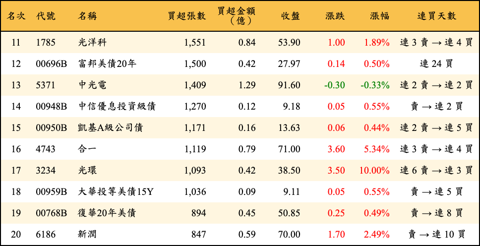 買超張數及金額