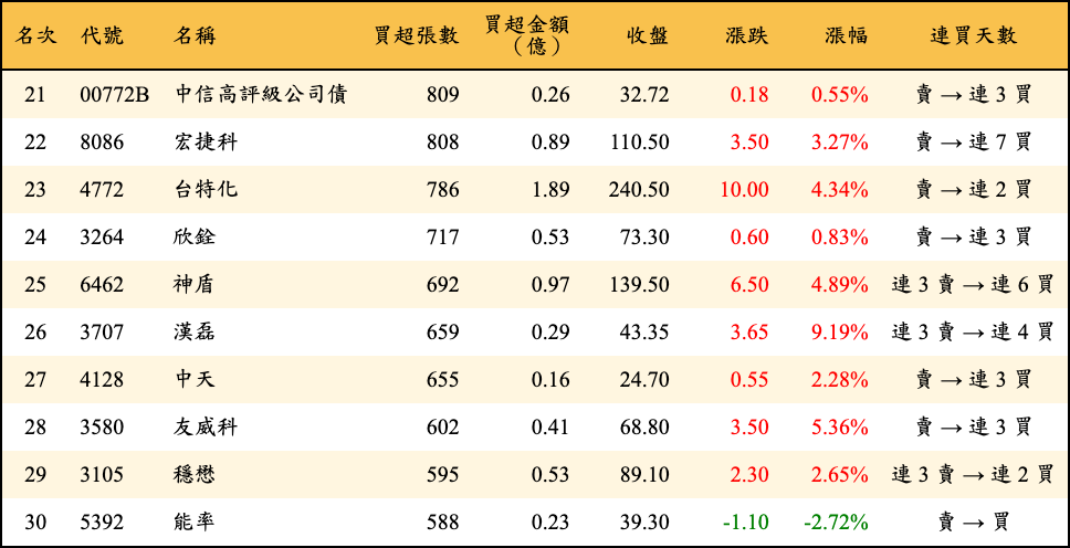 買超張數及金額