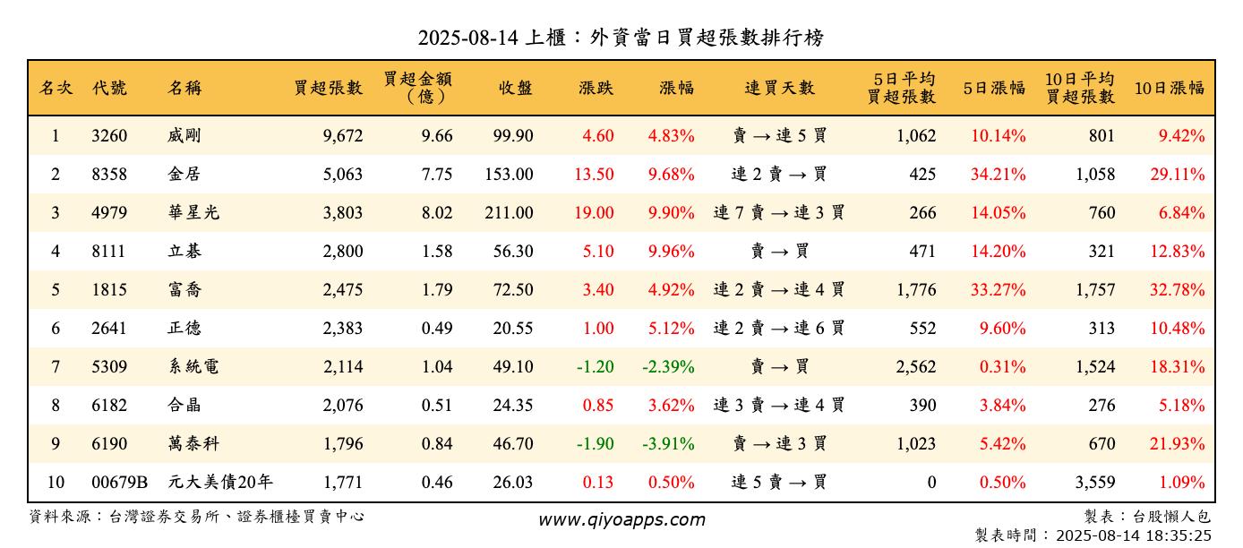 上櫃：外資當日買超張數排行榜
