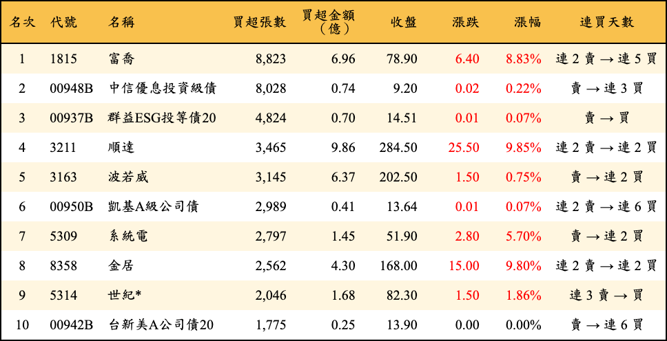 買超張數及金額