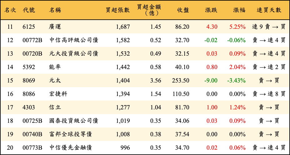 買超張數及金額