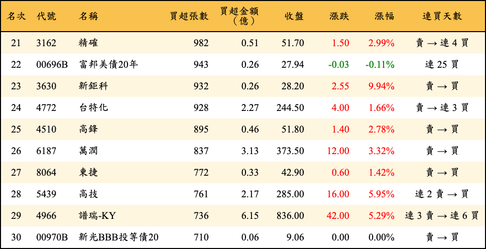 買超張數及金額