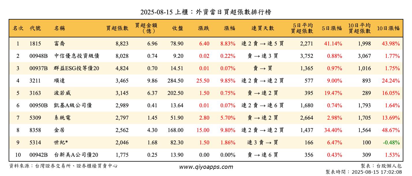 上櫃：外資當日買超張數排行榜