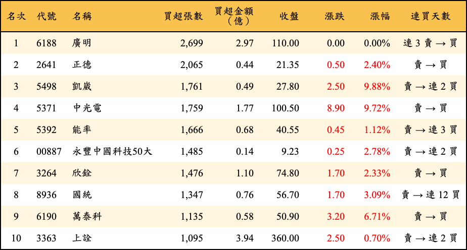 買超張數及金額