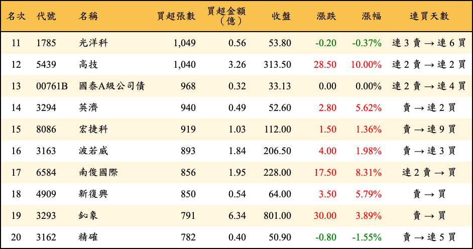 買超張數及金額