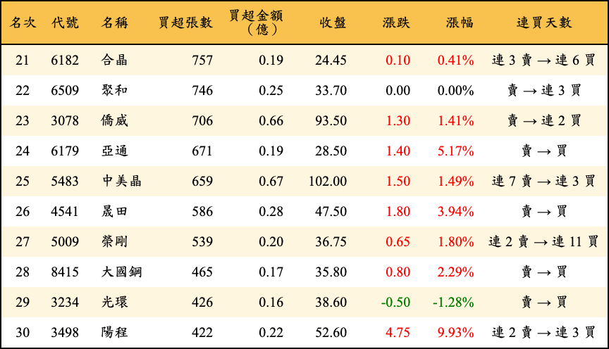 買超張數及金額