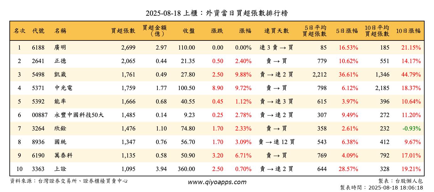 上櫃：外資當日買超張數排行榜