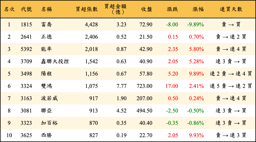買超張數及金額