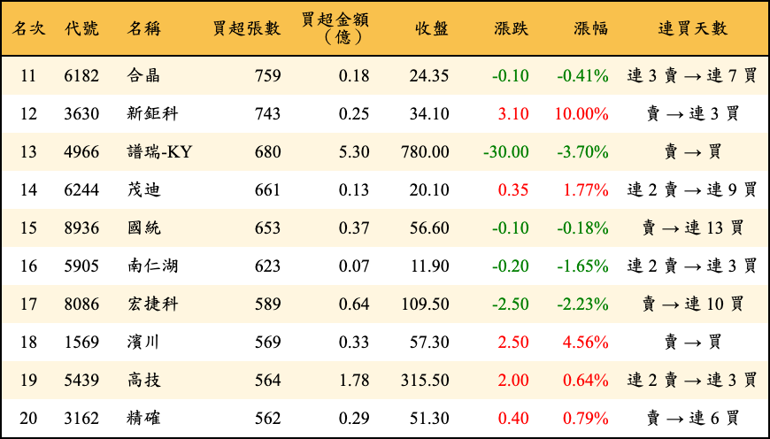買超張數及金額