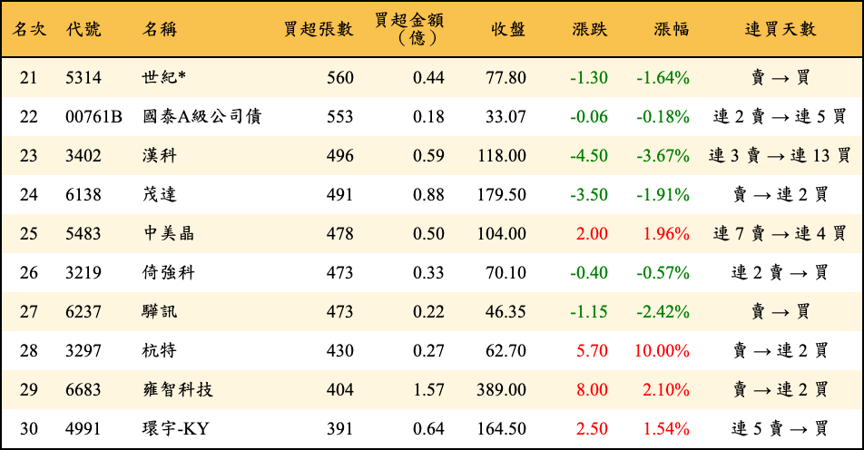 買超張數及金額