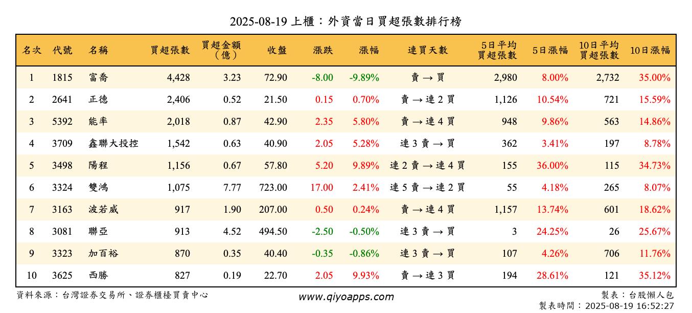 上櫃：外資當日買超張數排行榜