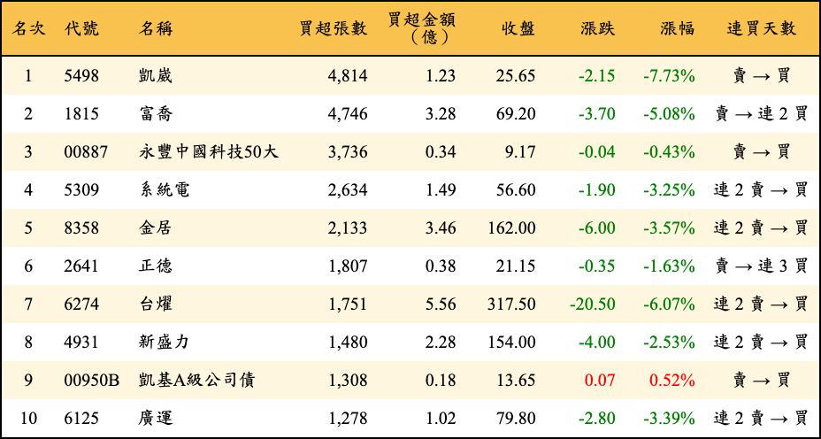 買超張數及金額