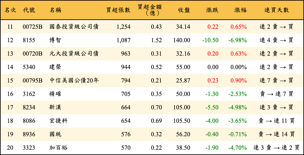 買超張數及金額