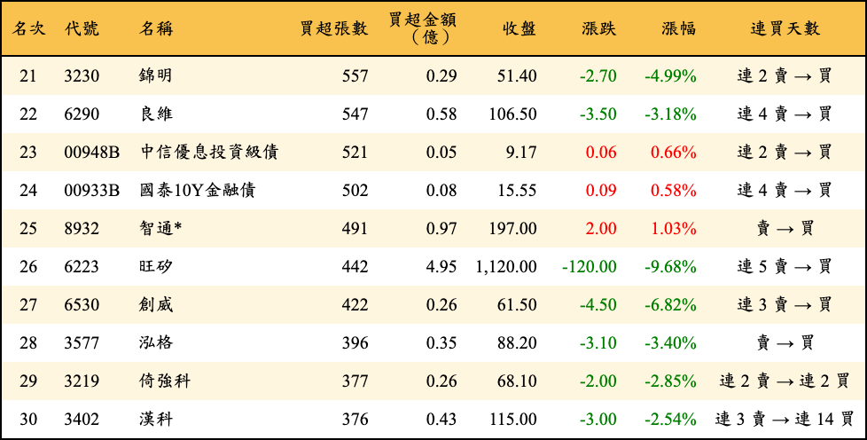 買超張數及金額