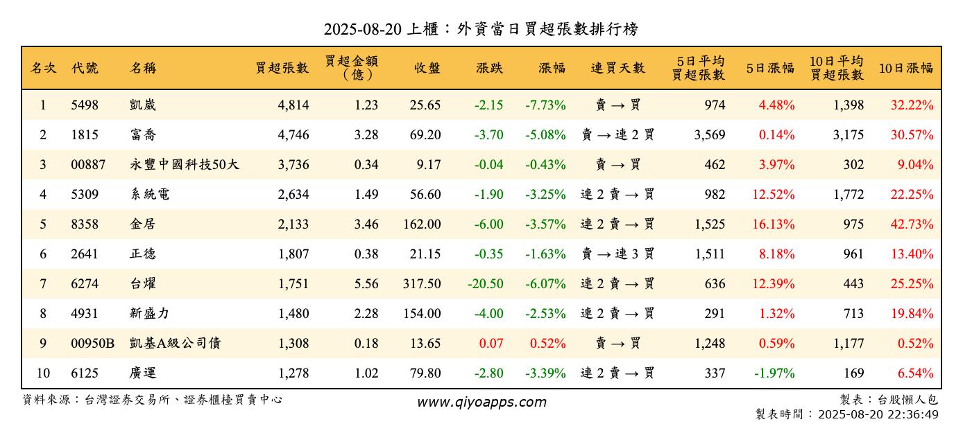 上櫃：外資當日買超張數排行榜