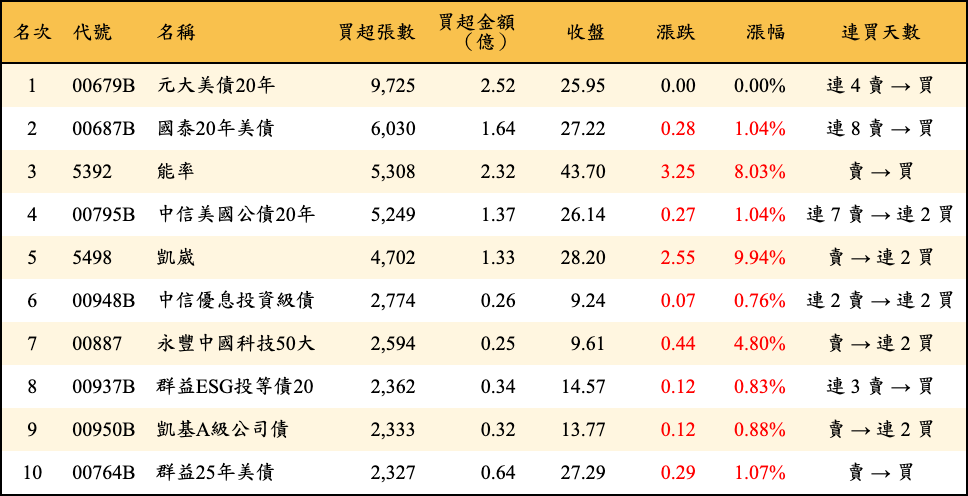 買超張數及金額