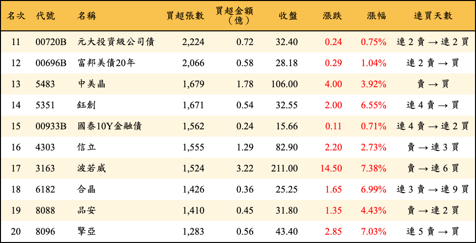 買超張數及金額