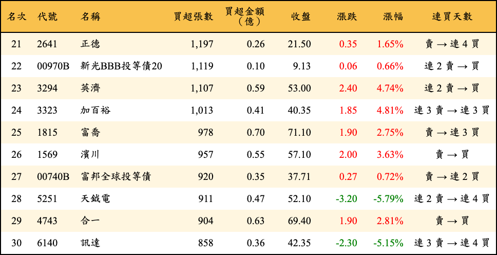 買超張數及金額