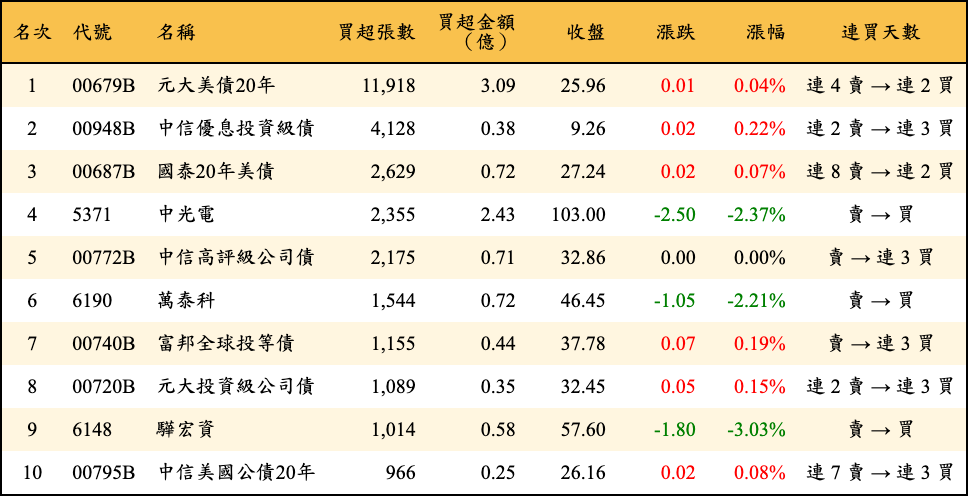 買超張數及金額