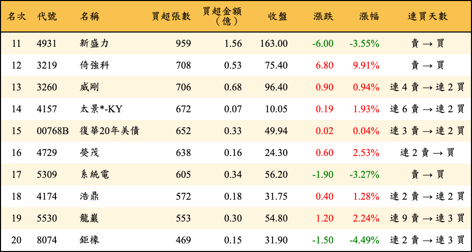 買超張數及金額