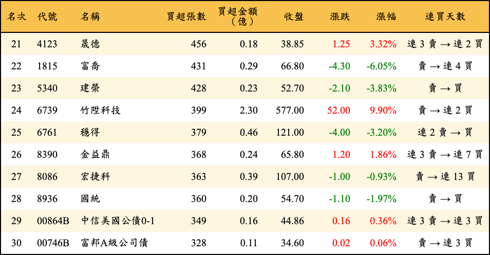買超張數及金額