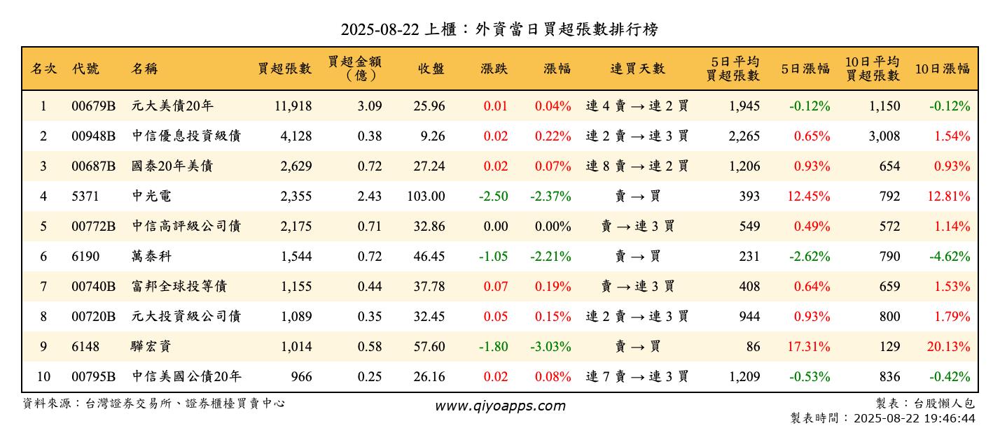 上櫃：外資當日買超張數排行榜