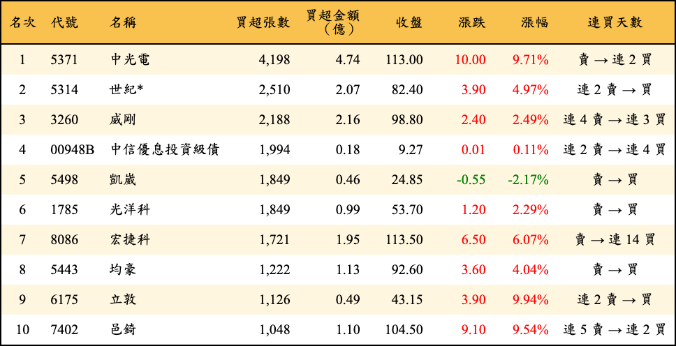 買超張數及金額