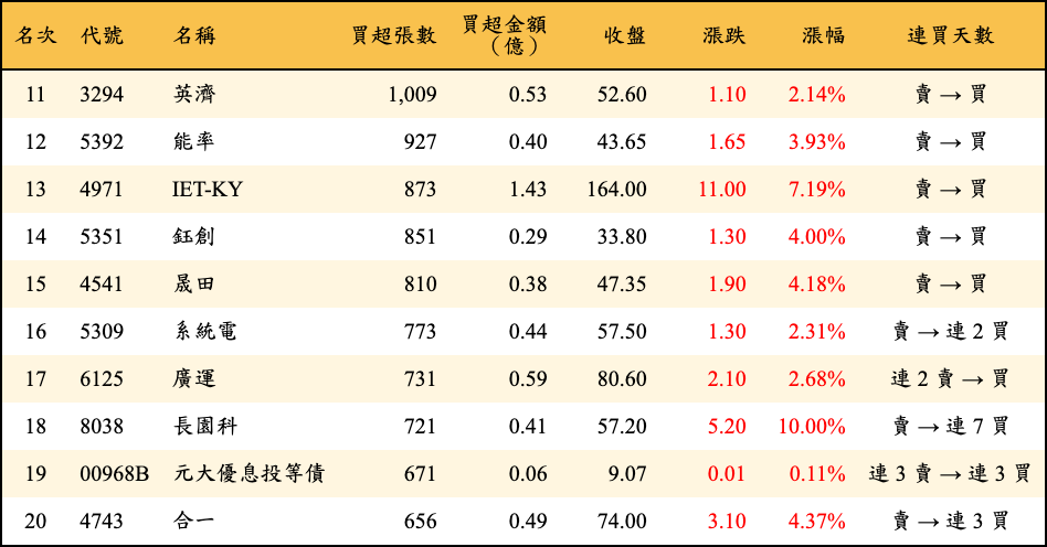 買超張數及金額