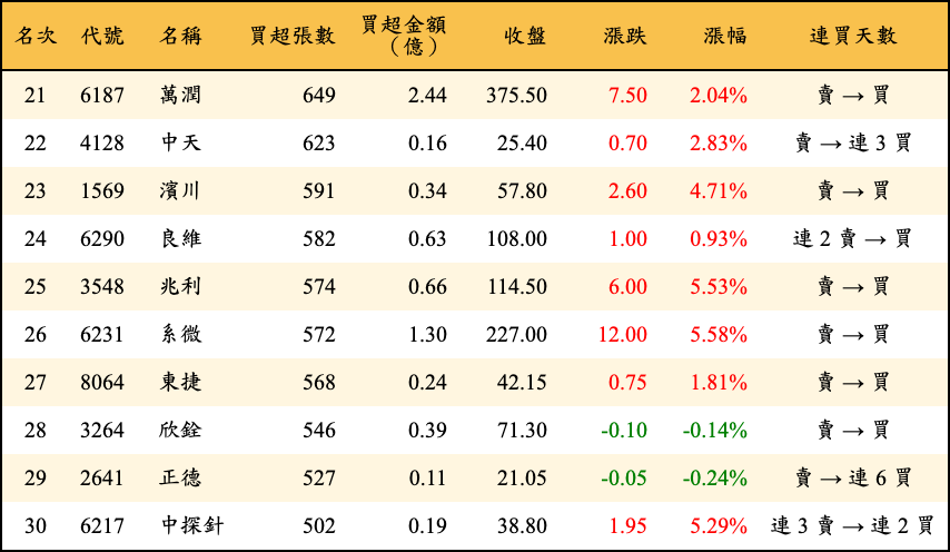 買超張數及金額