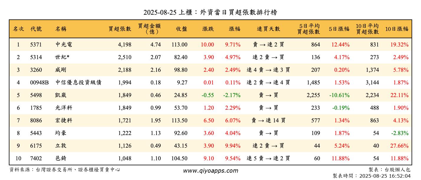 上櫃：外資當日買超張數排行榜