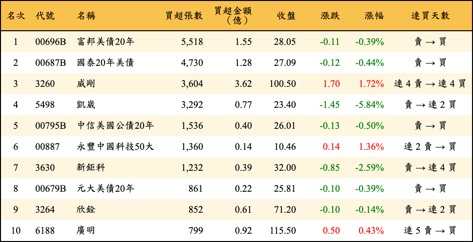 買超張數及金額